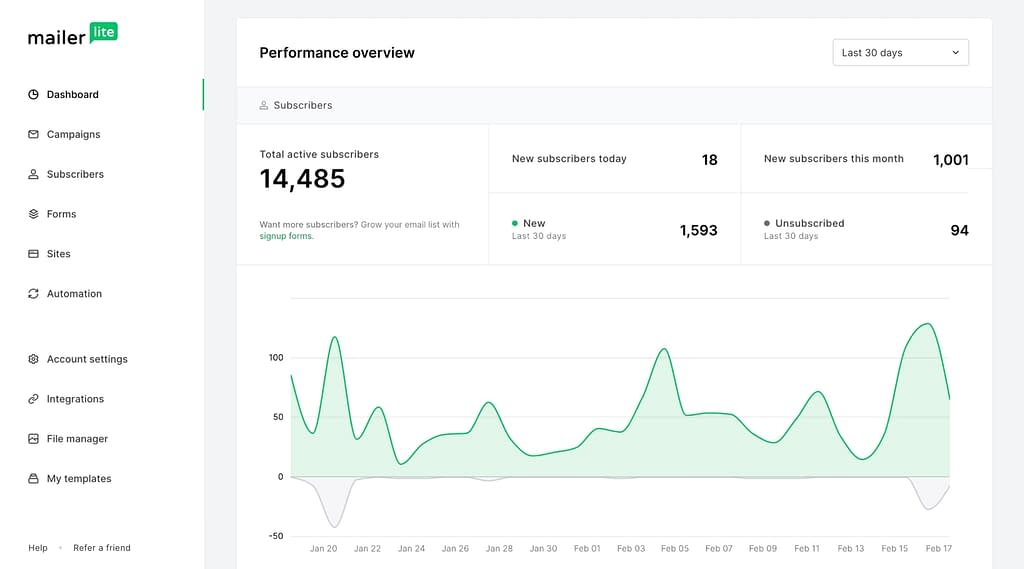 E-mailový marketing jednoduše - MailerLite 2023 — Webrun.cz dashboard
